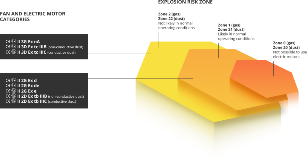 Diagram of fans built in accordance with the European ATEX directive (Directive 2014/34/EU)